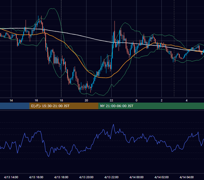 2015年4月13日（月） EUR/USD 5分足チャート