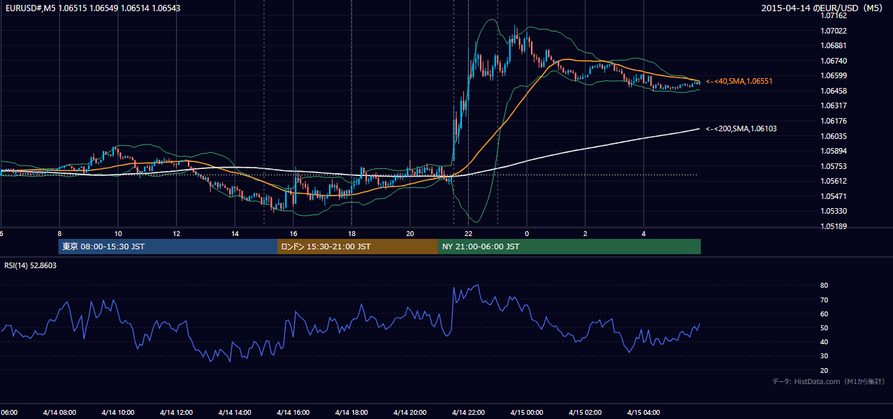 2015年4月14日（火） EUR/USD 5分足チャート