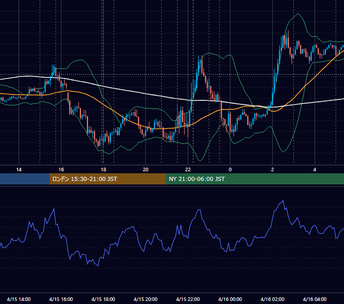 2015年4月15日（水） EUR/USD 5分足チャート