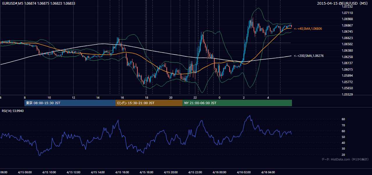 2015-04-15(水) EUR/USD 5分足チャート