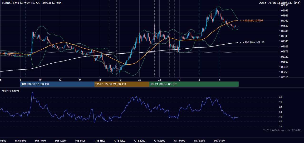 2015年4月16日(木) EUR/USD 5分足チャート