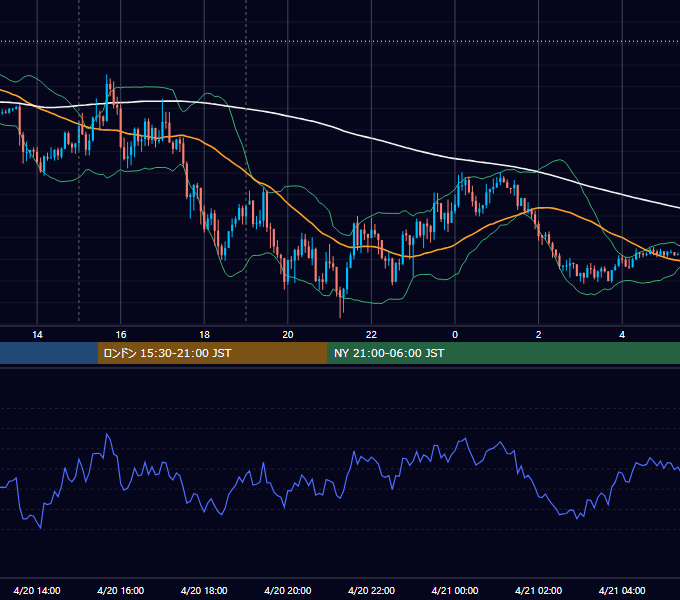 2015年4月20日（月） EUR/USD 5分足チャート