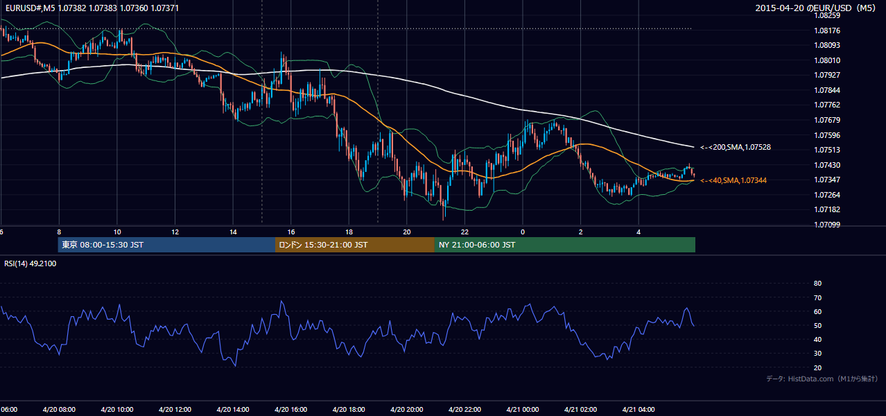 2015-04-20（月） EUR/USD 5分足チャート