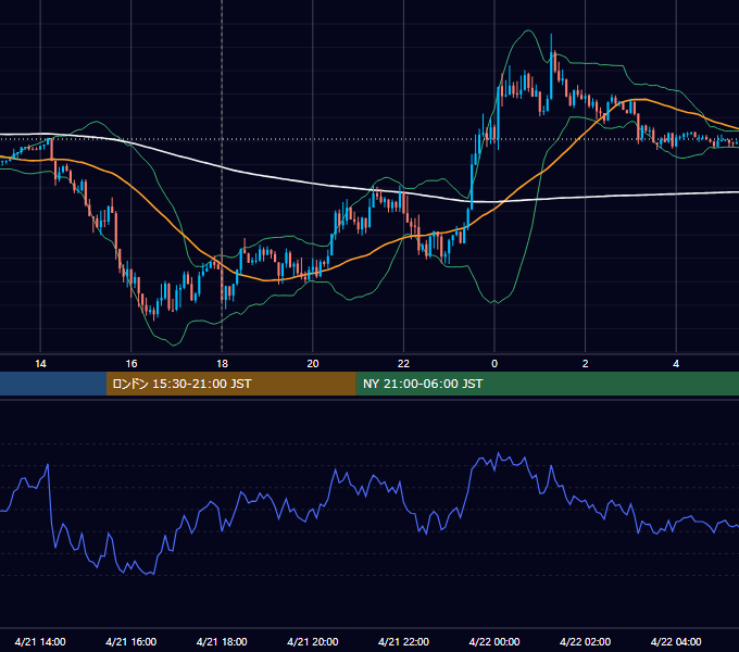 2015年4月21日（火） EUR/USD 5分足チャート