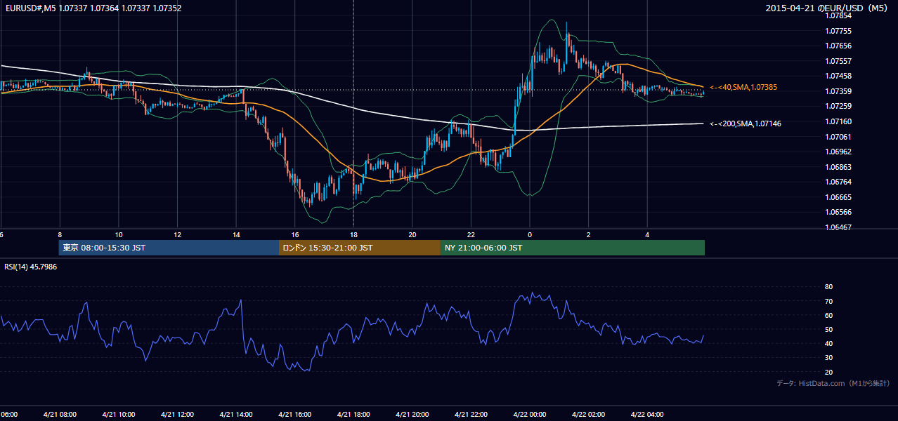 2015-04-21（火） EUR/USD 5分足チャート