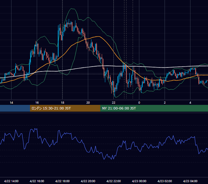 2015年4月22日（水） EUR/USD 5分足チャート