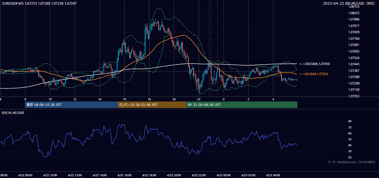 2015-04-22（水） EUR/USD 5分足チャート