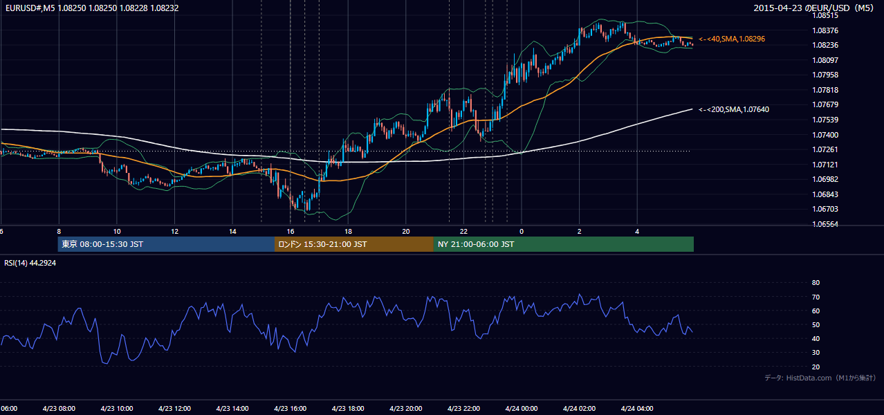 2015-04-23（木） EUR/USD 5分足チャート