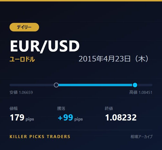 EUR/USD 2015年4月23日（木） 値幅179pips