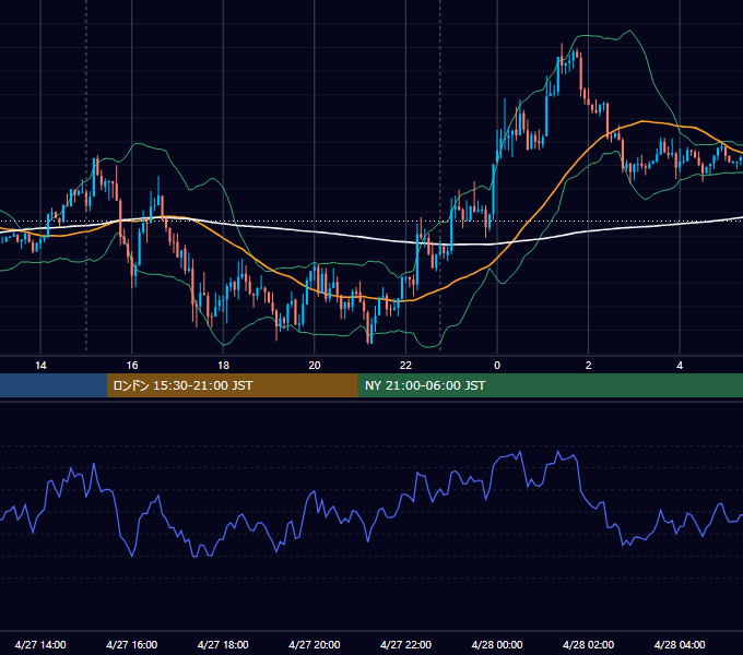 2015年4月27日（月） EUR/USD 5分足チャート