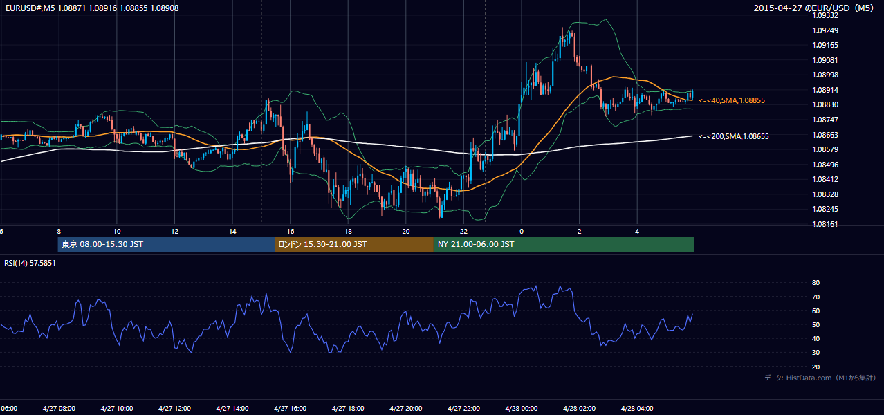 2015-04-27（月） EUR/USD 5分足チャート