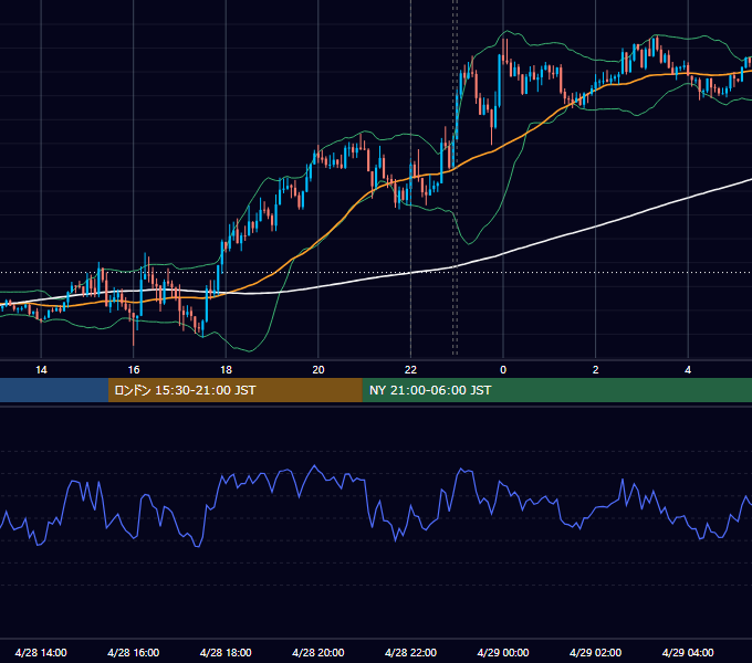 2015年4月28日（火） EUR/USD 5分足チャート