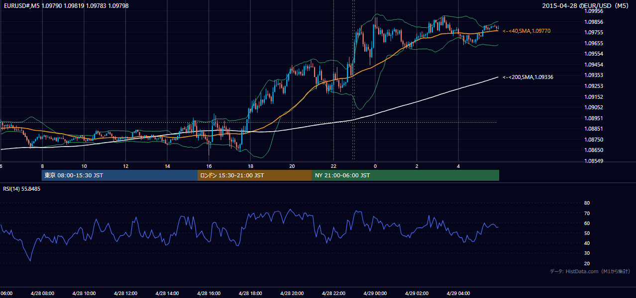 2015-04-28（火） EUR/USD 5分足チャート