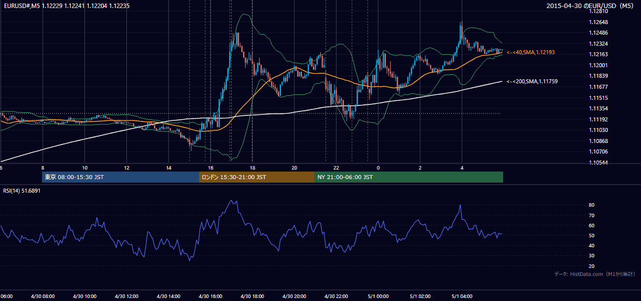 2015年4月30日（木） EUR/USD 5分足チャート