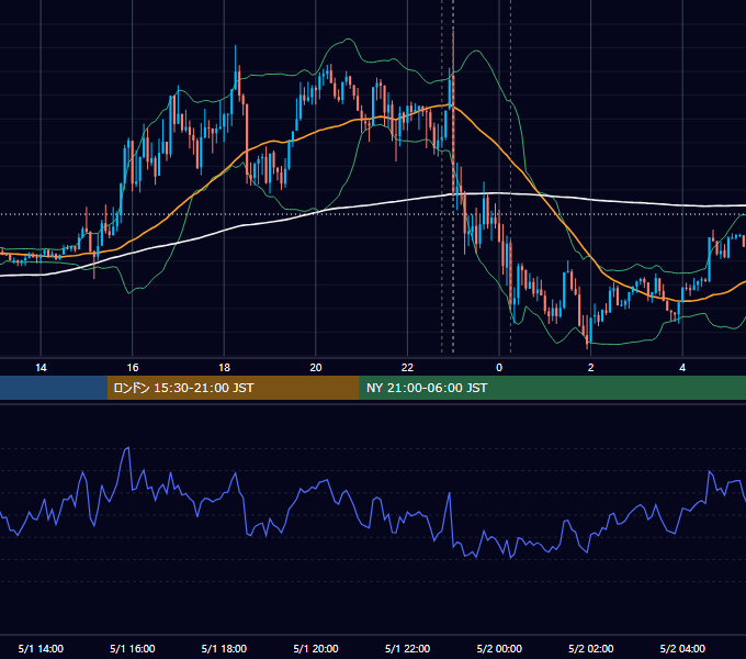 2015年5月1日（金） EUR/USD 5分足チャート