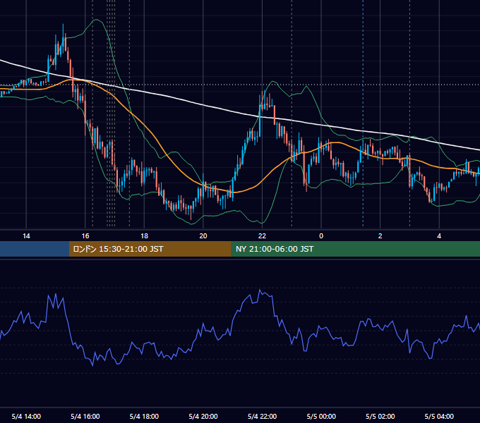 2015年5月4日（月） EUR/USD 5分足チャート