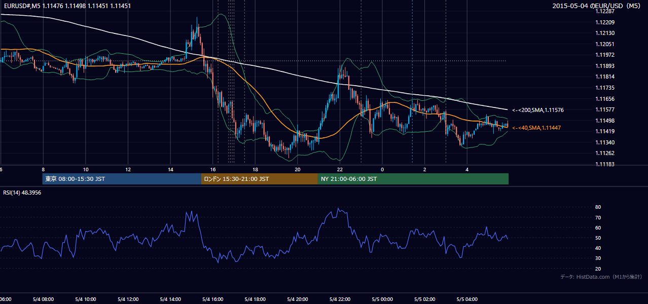 2015-05-04（月） EUR/USD 5分足チャート