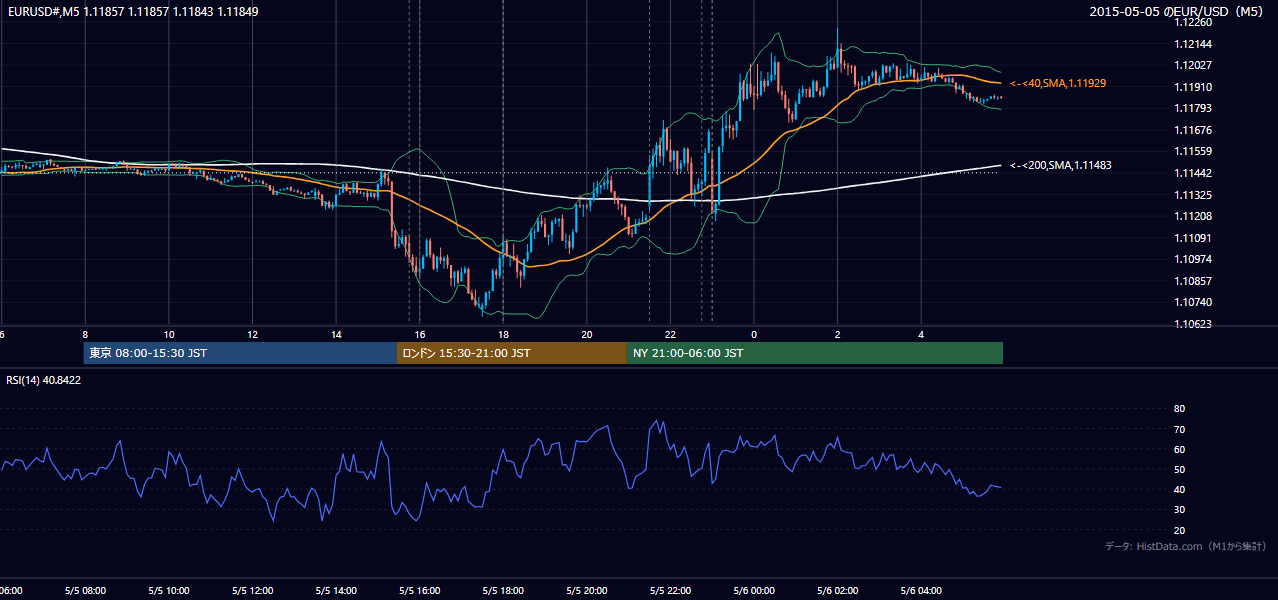 2015年5月5日（火） EUR/USD 5分足チャート
