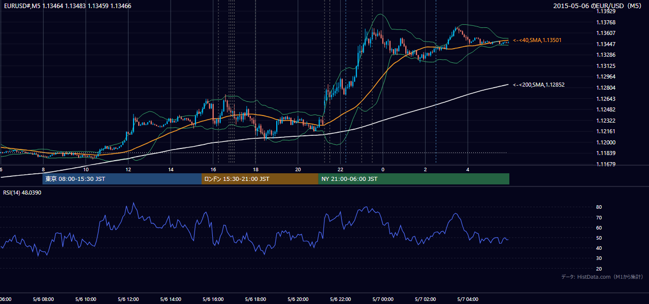 2015年5月6日（水） EUR/USD 5分足チャート