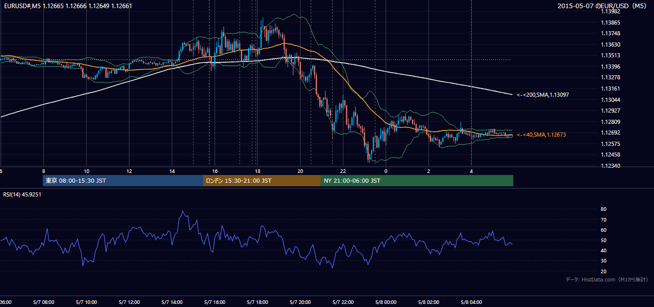 2015年5月7日（木） EUR/USD 5分足チャート