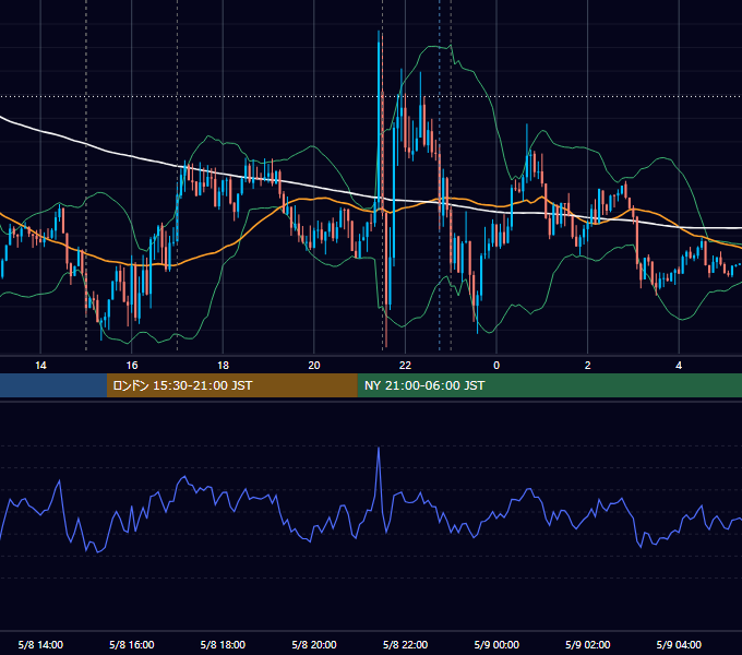 2015年5月8日（金） EUR/USD 5分足チャート