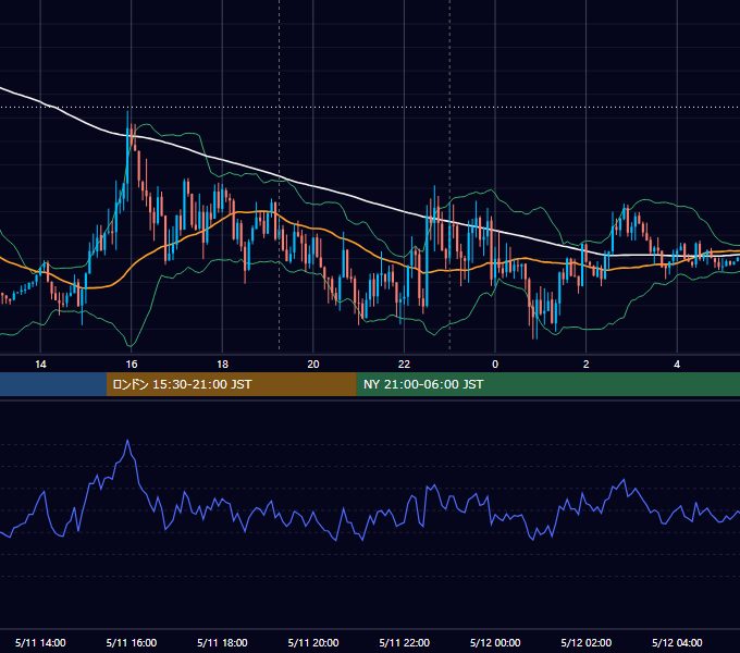 2015年5月11日（月） EUR/USD 5分足チャート