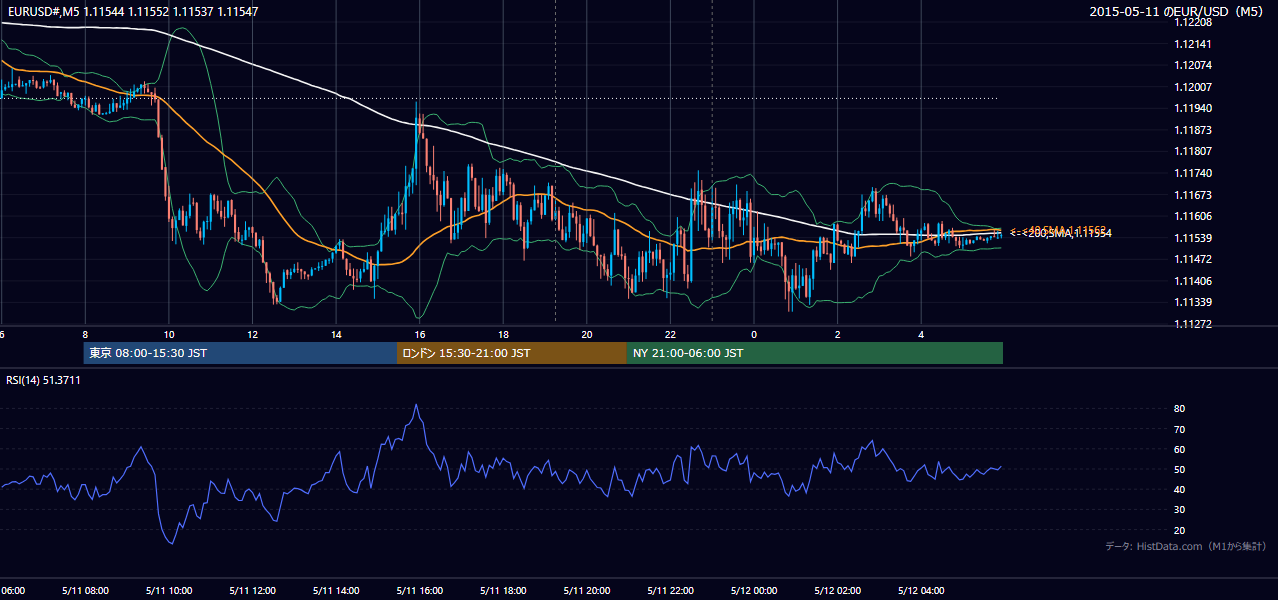 2015-05-11（月） EUR/USD 5分足チャート