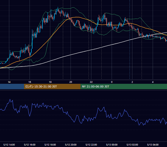 2015年5月12日（火） EUR/USD 5分足チャート