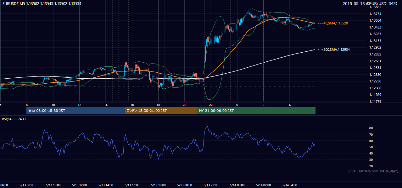 2015年5月13日（水） EUR/USD 5分足チャート