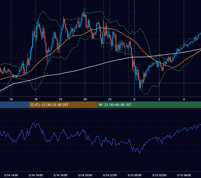2015年5月14日（木） EUR/USD 5分足チャート