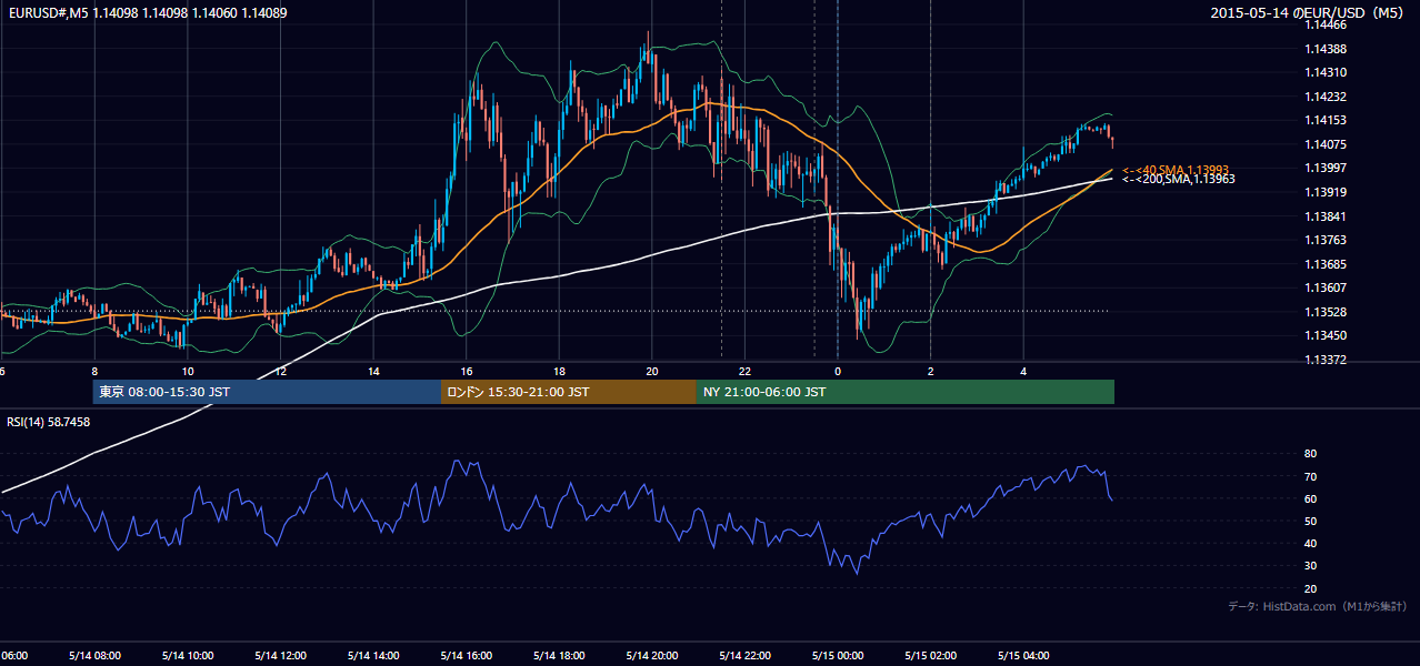 2015-05-14（木） EUR/USD 5分足チャート