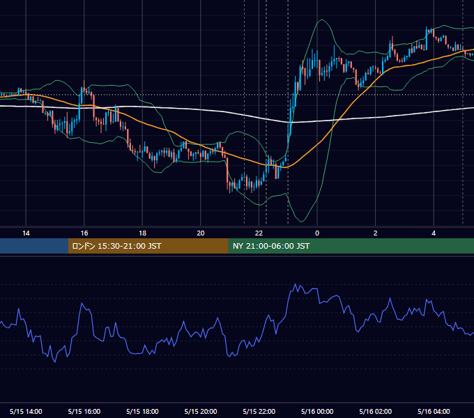 2015年5月15日（金） EUR/USD 5分足チャート
