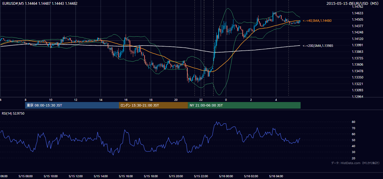 2015-05-15（金） EUR/USD 5分足チャート