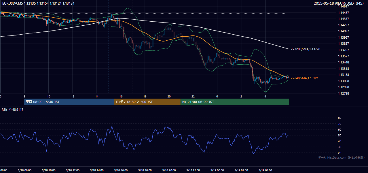 2015年5月18日（月） EUR/USD 5分足チャート