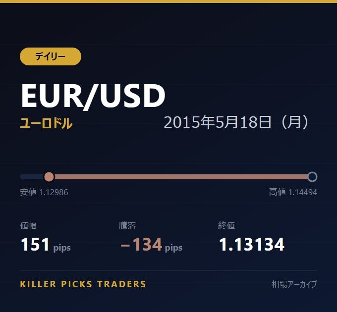 EUR/USD 2015年5月18日（月） 値幅151pips