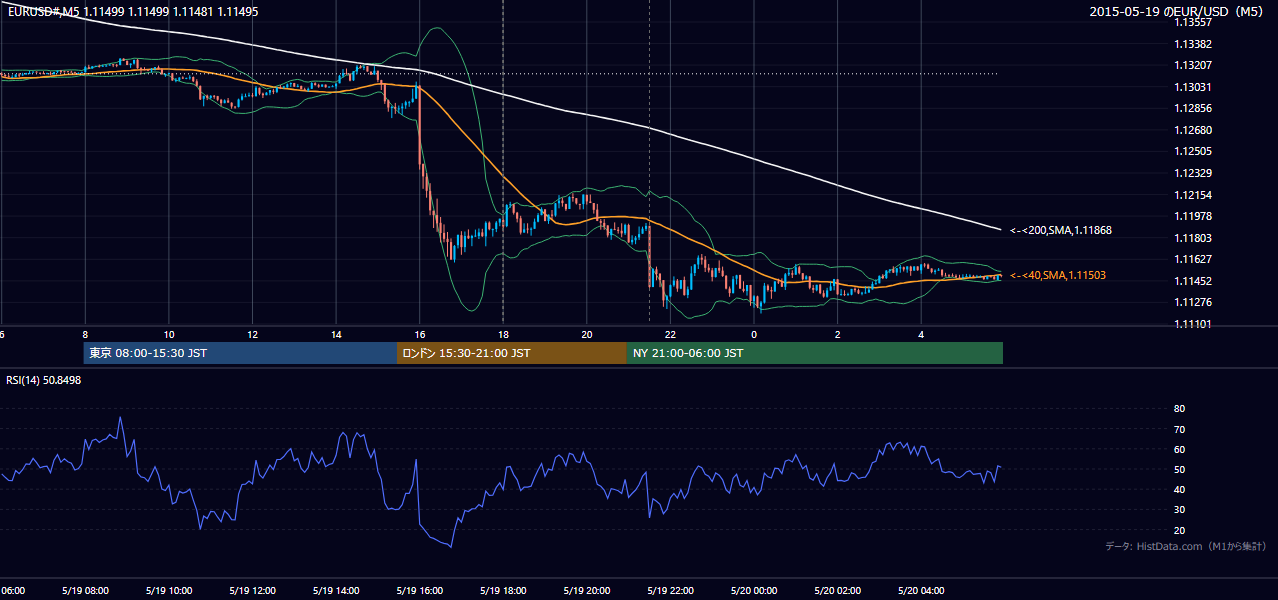 2015年5月19日（火） EUR/USD 5分足チャート