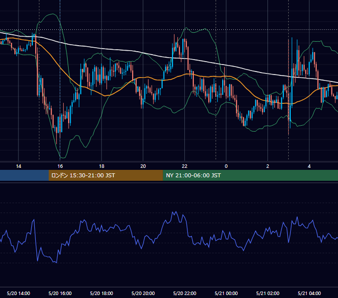 2015年5月20日（水） EUR/USD 5分足チャート