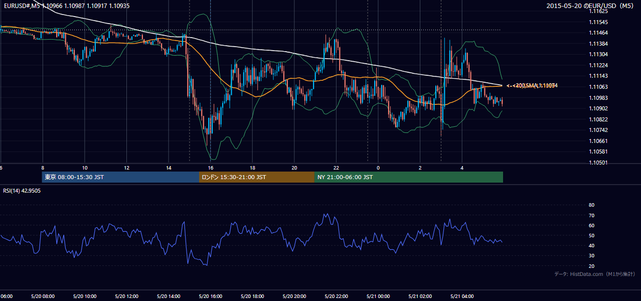 2015-05-20（水） EUR/USD 5分足チャート
