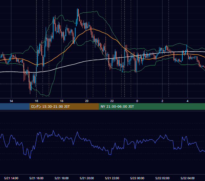 2015年5月21日（木） EUR/USD 5分足チャート