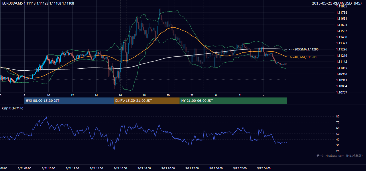 2015-05-21（木） EUR/USD 5分足チャート