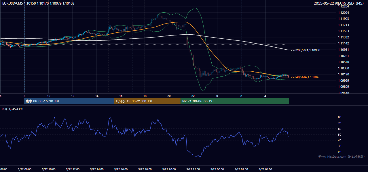 2015年5月22日（金） EUR/USD 5分足チャート