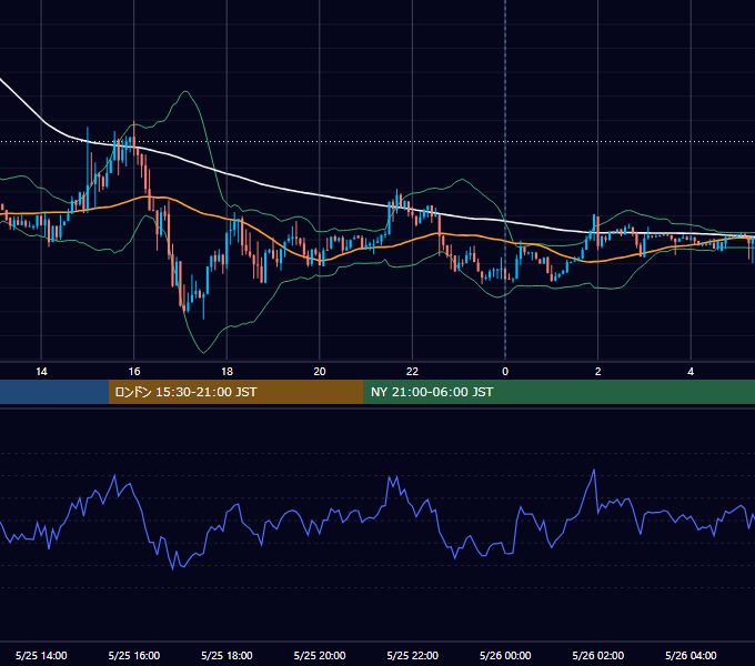 2015年5月25日（月） EUR/USD 5分足チャート
