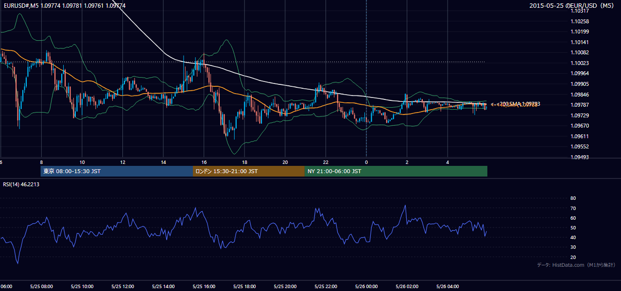 2015年5月25日(月) EUR/USD 5分足チャート