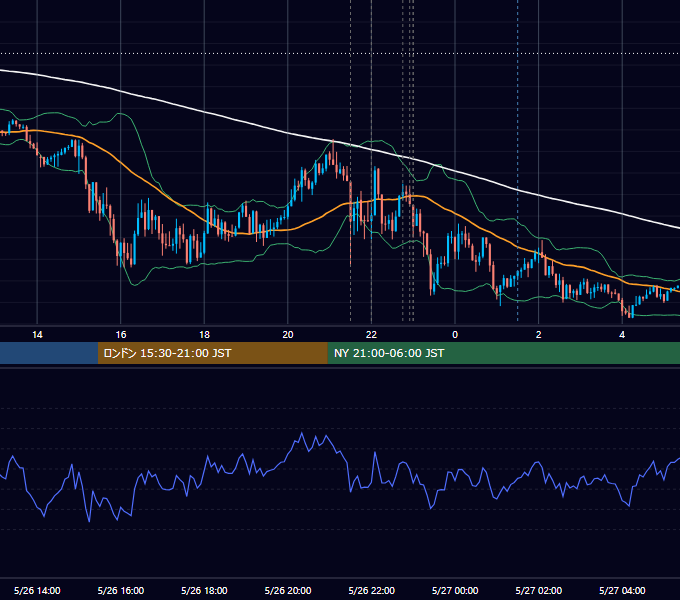 2015年5月26日（火） EUR/USD 5分足チャート