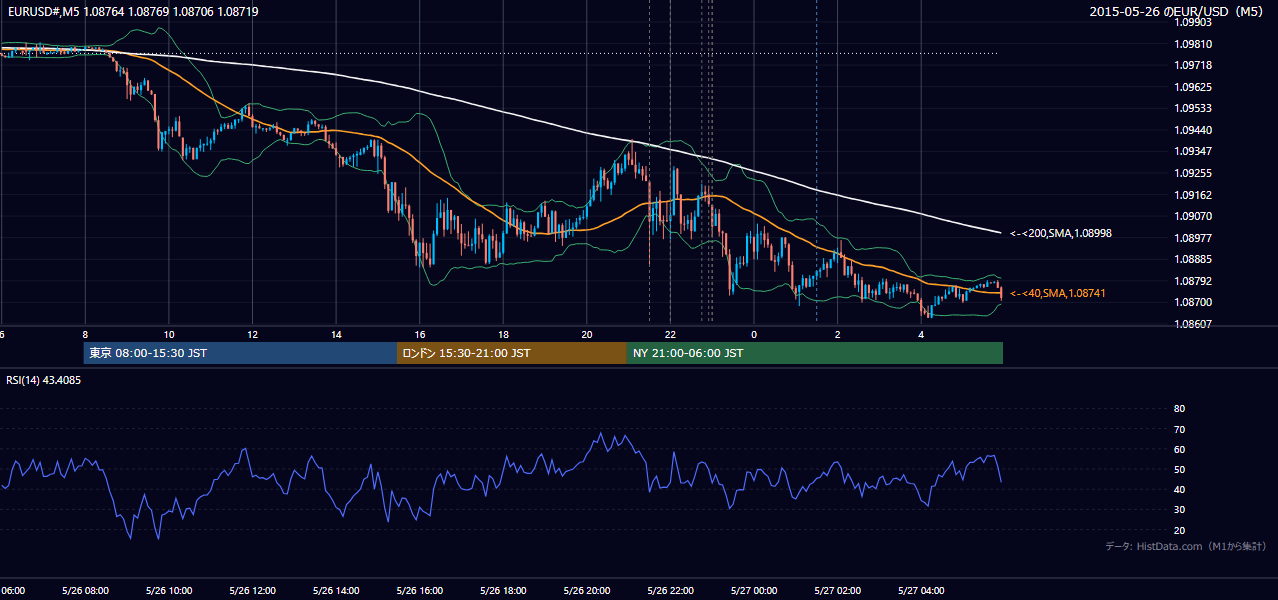2015-05-26(火) EUR/USD 5分足チャート