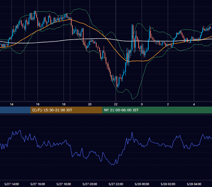 2015年5月27日（水） EUR/USD 5分足チャート