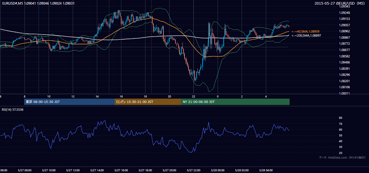 2015-05-27(水) EUR/USD 5分足チャート