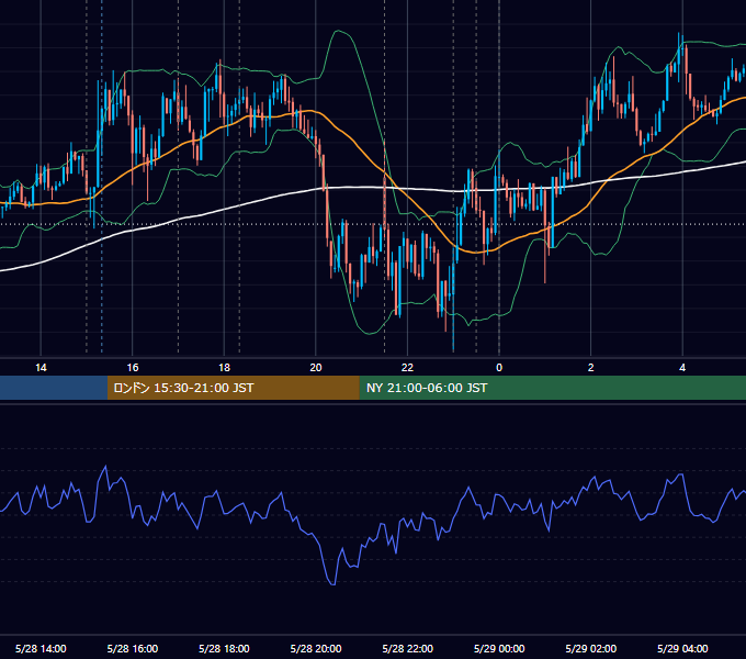 2015年5月28日（木） EUR/USD 5分足チャート