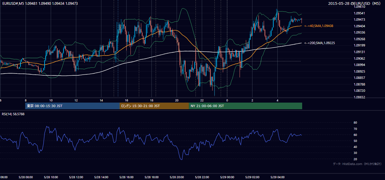 2015年5月28日(木) EUR/USD 5分足チャート