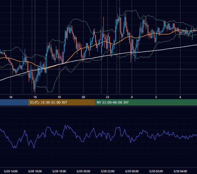 2015年5月29日（金） EUR/USD 5分足チャート